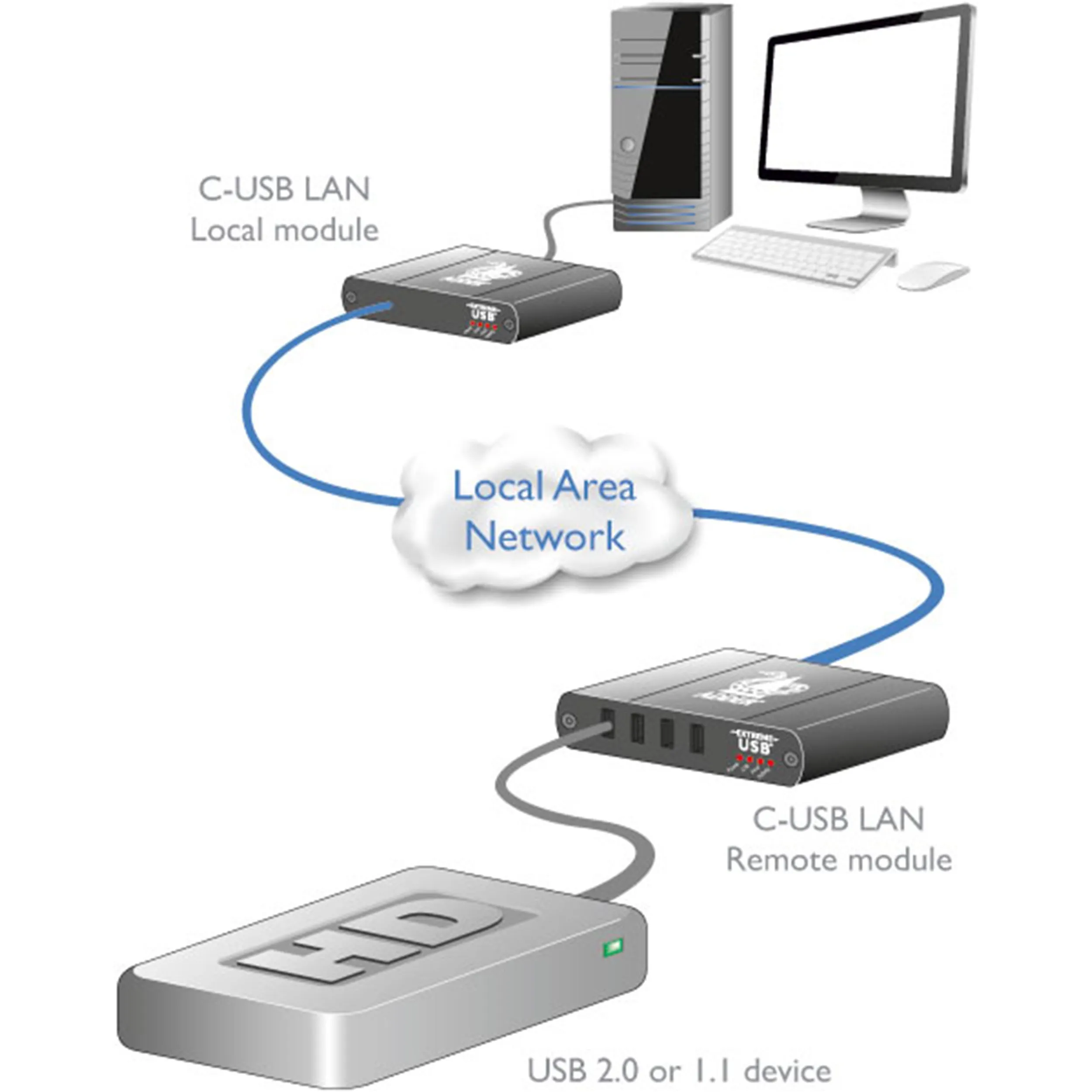 Lan приемник. C-USB 2.0 Adder. Adder c-USB lan. Квм по Лан. Лан.